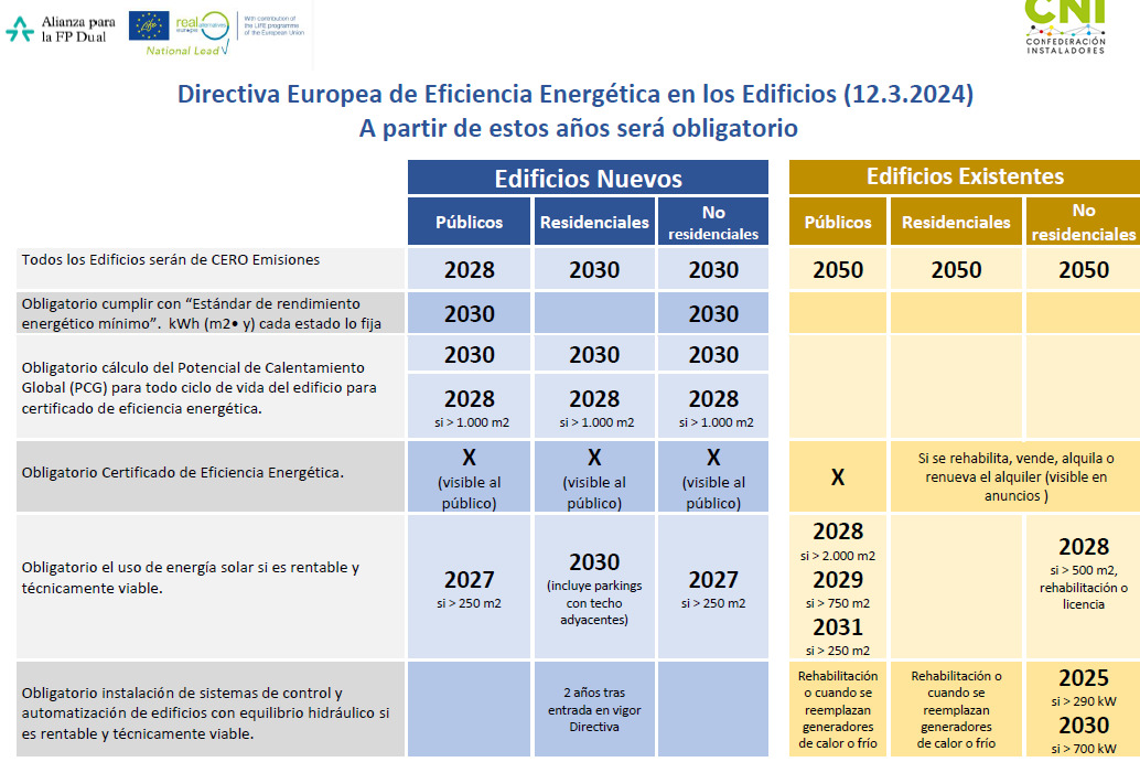 Tabla con la normativa europea sobre la eficiencia energética en edificios nuevos y edificios existentes