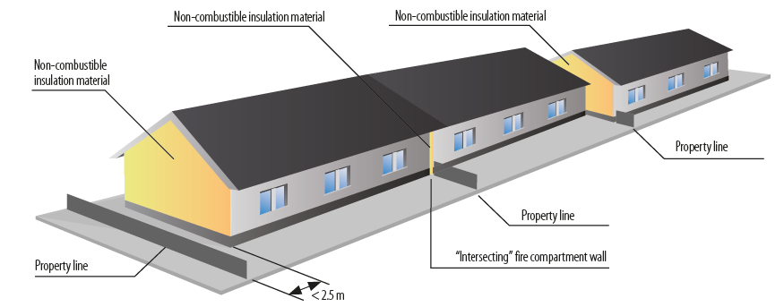 Ilustración técnica de fachadas de edificios adosados con aislamiento no combustible, destacando la separación de propiedad y el uso de barreras resistentes al fuego para minimizar los riesgos de incendios.
