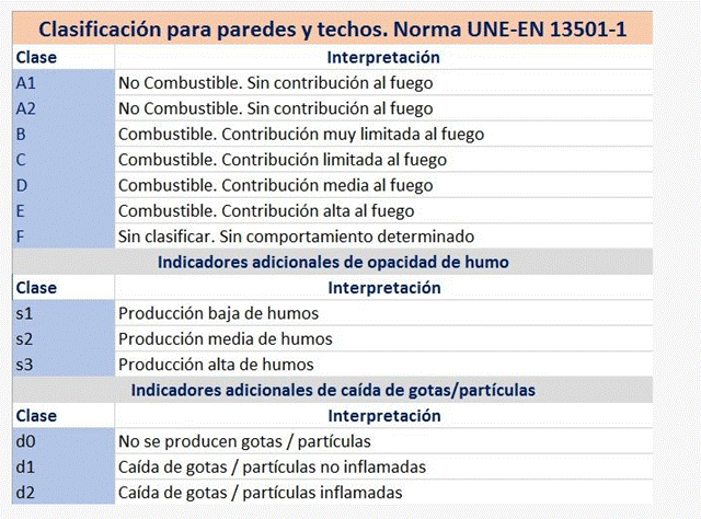 Cuadro explicativo de la clasificación de reacción al fuego para paredes y techos según la norma UNE-EN 13501-1, incluyendo categorías de combustibilidad, producción de humo y caída de partículas en fachadas ante incendios.